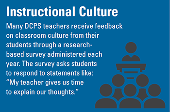 Instructional Culture: Many DCPS teachers receive feedback on classroom culture from their students through a research-based survey administered each year. The survey asks students to respond to statements like: "My teacher gives us time to explain our thoughts." Instructional Culture: Many DCPS teachers receive feedback on classroom culture from their students through a research-based survey administered each year. The survey asks students to respond to statements like: "My teacher gives us time to explain our thoughts."